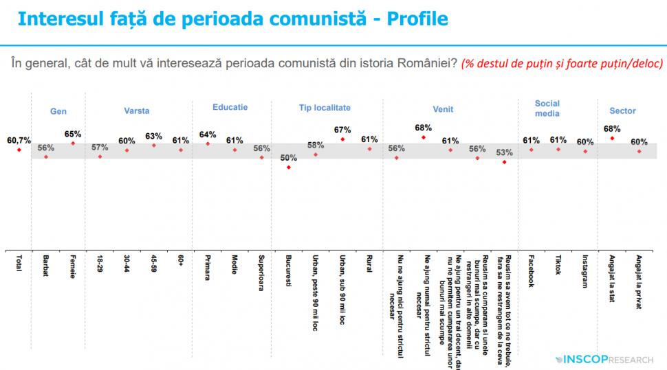 Sondaj: 45% dintre tineri cred că comunismul „a fost un lucru bun”. „Idealizarea totalitarismului e o problemă de securitate națională” 992013