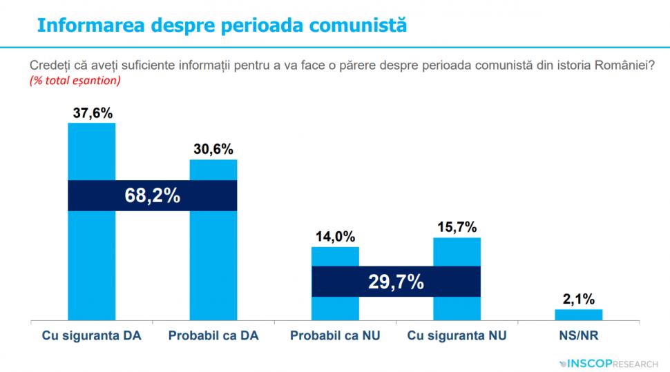 Sondaj: 45% dintre tineri cred că comunismul „a fost un lucru bun”. „Idealizarea totalitarismului e o problemă de securitate națională” 992014
