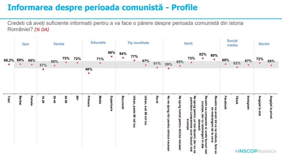 Sondaj: 45% dintre tineri cred că comunismul „a fost un lucru bun”. „Idealizarea totalitarismului e o problemă de securitate națională” 992015