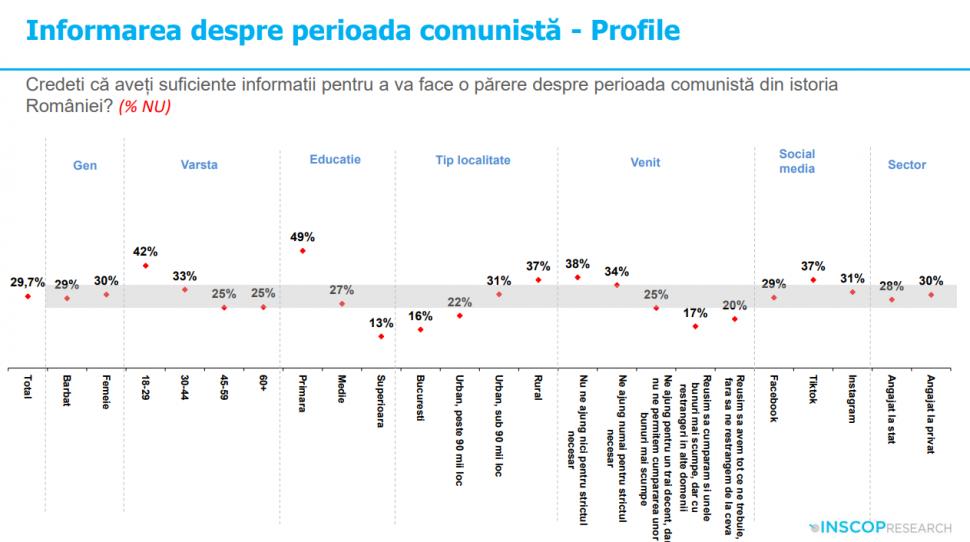 Sondaj: 45% dintre tineri cred că comunismul „a fost un lucru bun”. „Idealizarea totalitarismului e o problemă de securitate națională” 992016