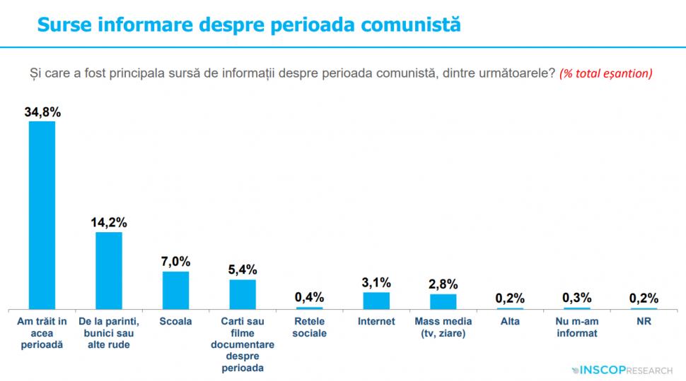 Sondaj: 45% dintre tineri cred că comunismul „a fost un lucru bun”. „Idealizarea totalitarismului e o problemă de securitate națională” 992017