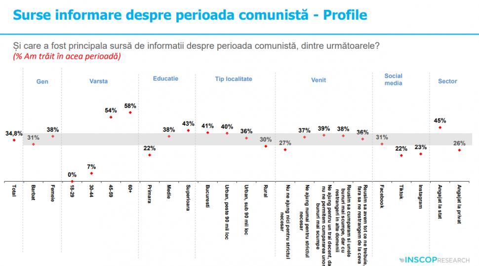 Sondaj: 45% dintre tineri cred că comunismul „a fost un lucru bun”. „Idealizarea totalitarismului e o problemă de securitate națională” 992018