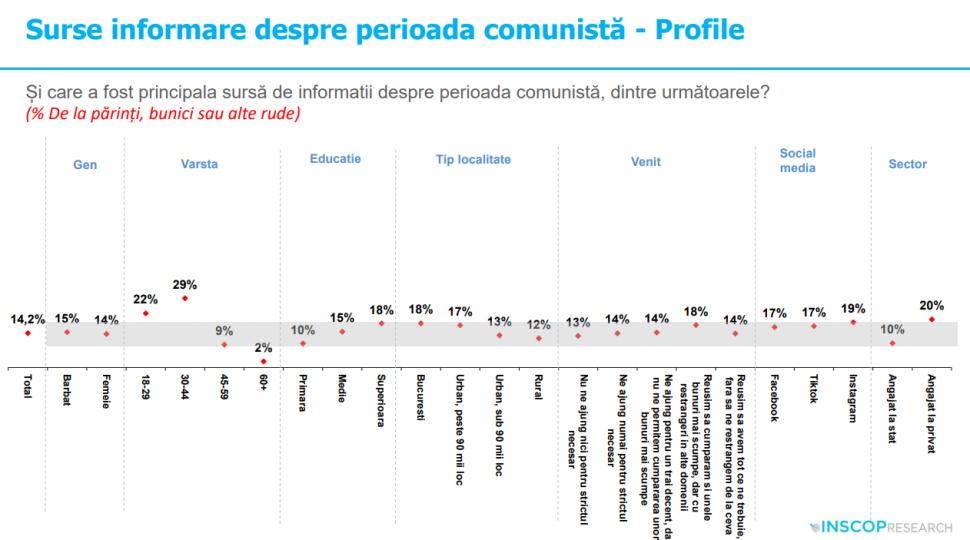 Sondaj: 45% dintre tineri cred că comunismul „a fost un lucru bun”. „Idealizarea totalitarismului e o problemă de securitate națională” 992019