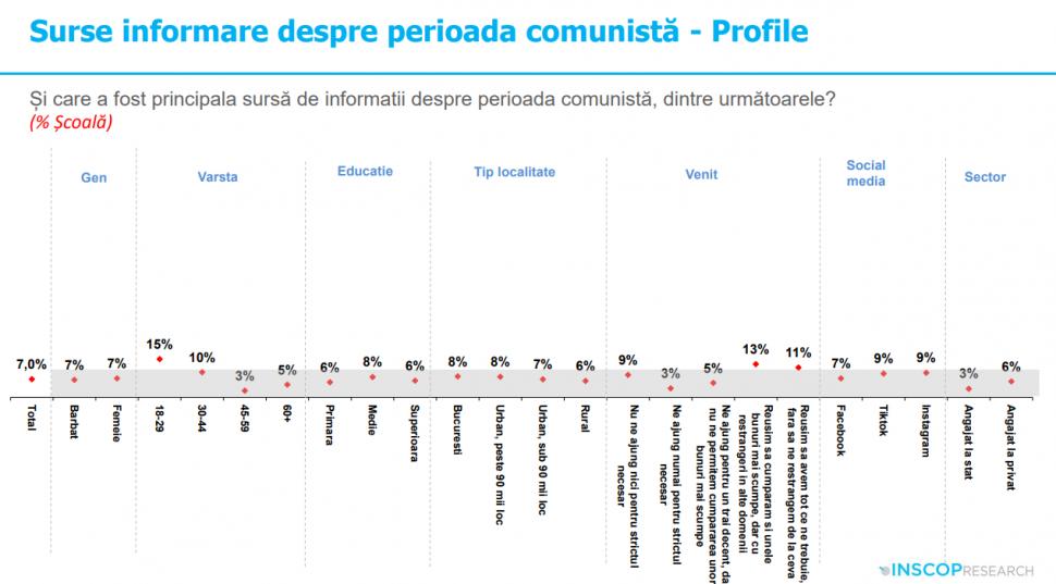 Sondaj: 45% dintre tineri cred că comunismul „a fost un lucru bun”. „Idealizarea totalitarismului e o problemă de securitate națională” 992020