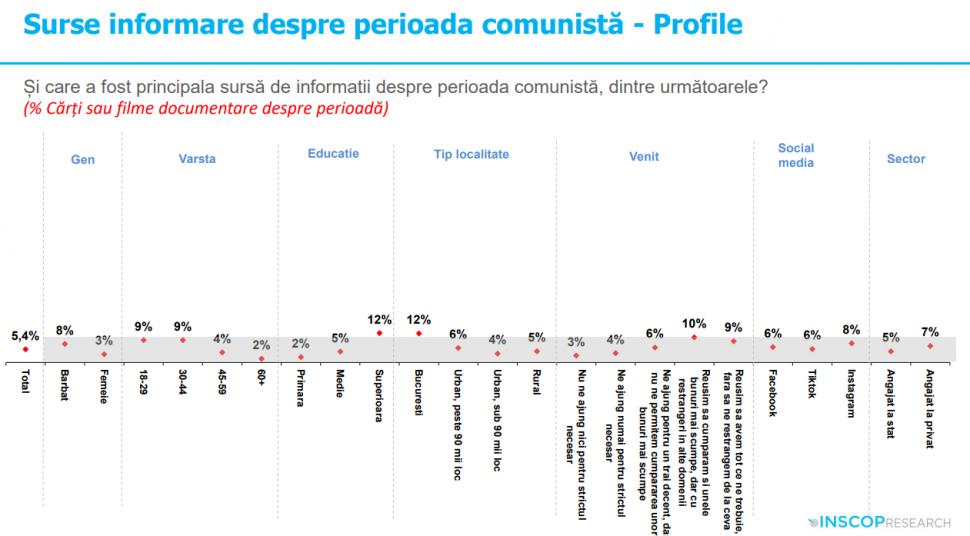 Sondaj: 45% dintre tineri cred că comunismul „a fost un lucru bun”. „Idealizarea totalitarismului e o problemă de securitate națională” 992021