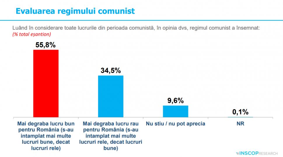 Sondaj: 45% dintre tineri cred că comunismul „a fost un lucru bun”. „Idealizarea totalitarismului e o problemă de securitate națională” 992022