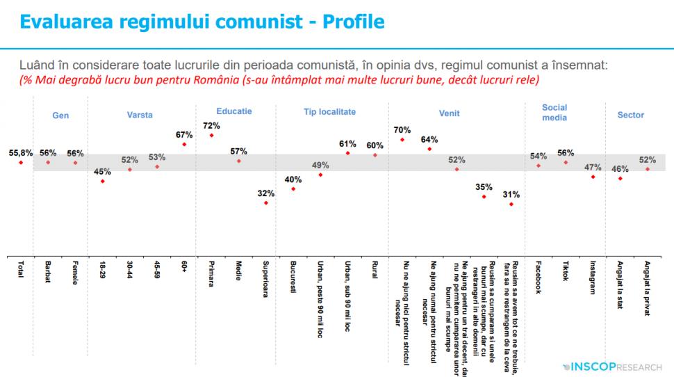 Sondaj: 45% dintre tineri cred că comunismul „a fost un lucru bun”. „Idealizarea totalitarismului e o problemă de securitate națională” 992023