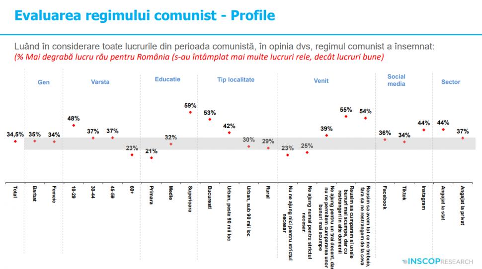 Sondaj: 45% dintre tineri cred că comunismul „a fost un lucru bun”. „Idealizarea totalitarismului e o problemă de securitate națională” 992024