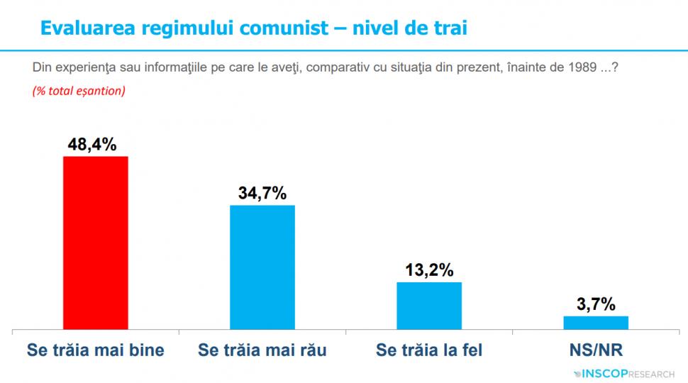 Sondaj: 45% dintre tineri cred că comunismul „a fost un lucru bun”. „Idealizarea totalitarismului e o problemă de securitate națională” 992025