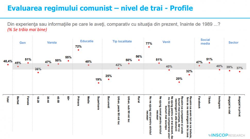 Sondaj: 45% dintre tineri cred că comunismul „a fost un lucru bun”. „Idealizarea totalitarismului e o problemă de securitate națională” 992026