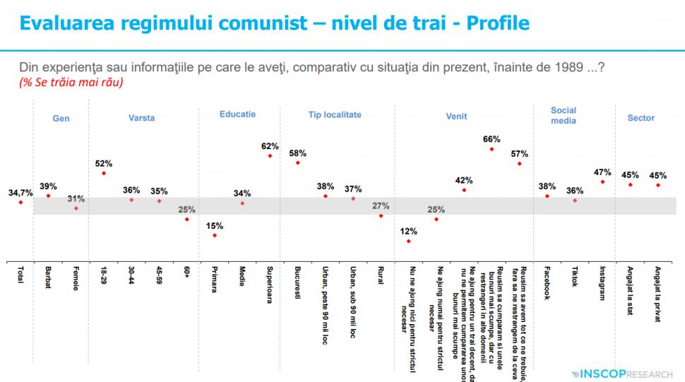 Sondaj: 45% dintre tineri cred că comunismul „a fost un lucru bun”. „Idealizarea totalitarismului e o problemă de securitate națională” 992027