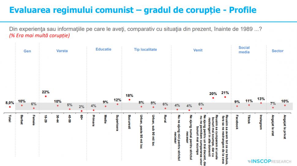 Sondaj: 45% dintre tineri cred că comunismul „a fost un lucru bun”. „Idealizarea totalitarismului e o problemă de securitate națională” 992030