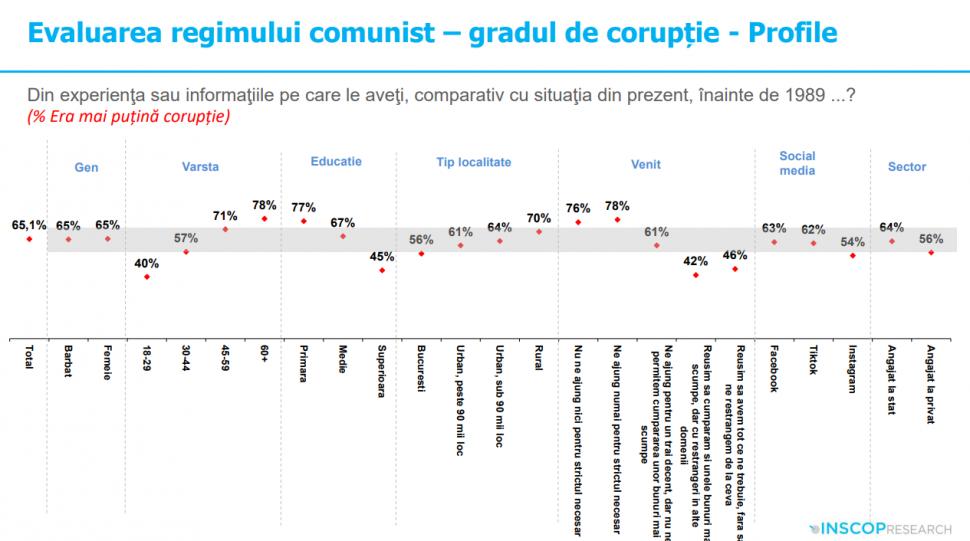 Sondaj: 45% dintre tineri cred că comunismul „a fost un lucru bun”. „Idealizarea totalitarismului e o problemă de securitate națională” 992031