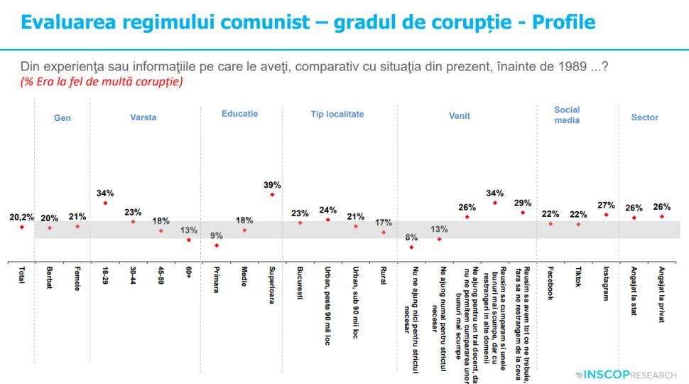 Sondaj: 45% dintre tineri cred că comunismul „a fost un lucru bun”. „Idealizarea totalitarismului e o problemă de securitate națională” 992032