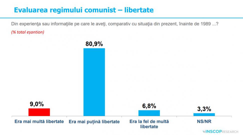 Sondaj: 45% dintre tineri cred că comunismul „a fost un lucru bun”. „Idealizarea totalitarismului e o problemă de securitate națională” 992033