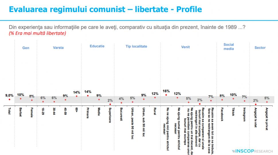 Sondaj: 45% dintre tineri cred că comunismul „a fost un lucru bun”. „Idealizarea totalitarismului e o problemă de securitate națională” 992034