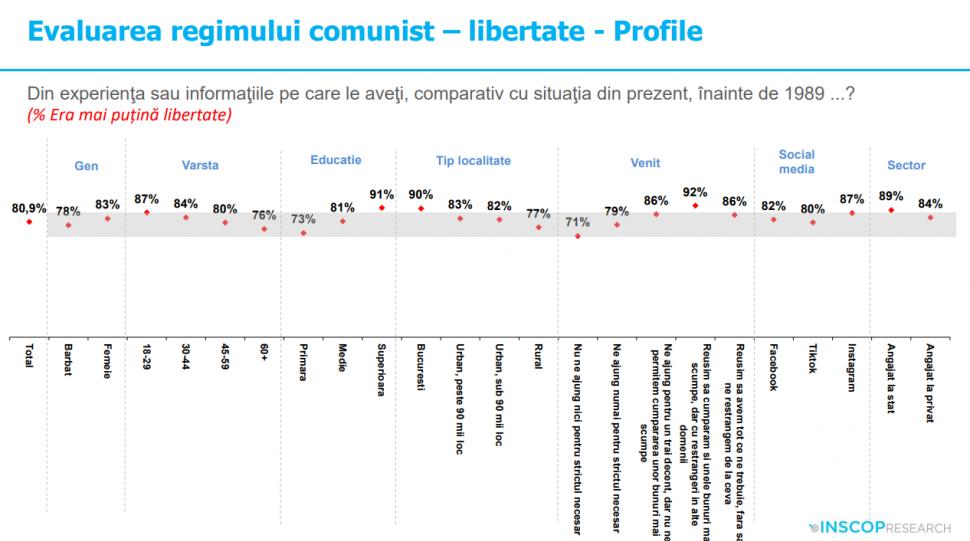 Sondaj: 45% dintre tineri cred că comunismul „a fost un lucru bun”. „Idealizarea totalitarismului e o problemă de securitate națională” 992035