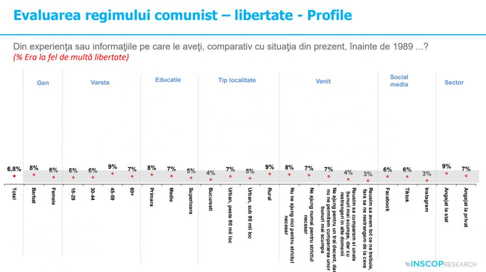 Sondaj: 45% dintre tineri cred că comunismul „a fost un lucru bun”. „Idealizarea totalitarismului e o problemă de securitate națională” 992036