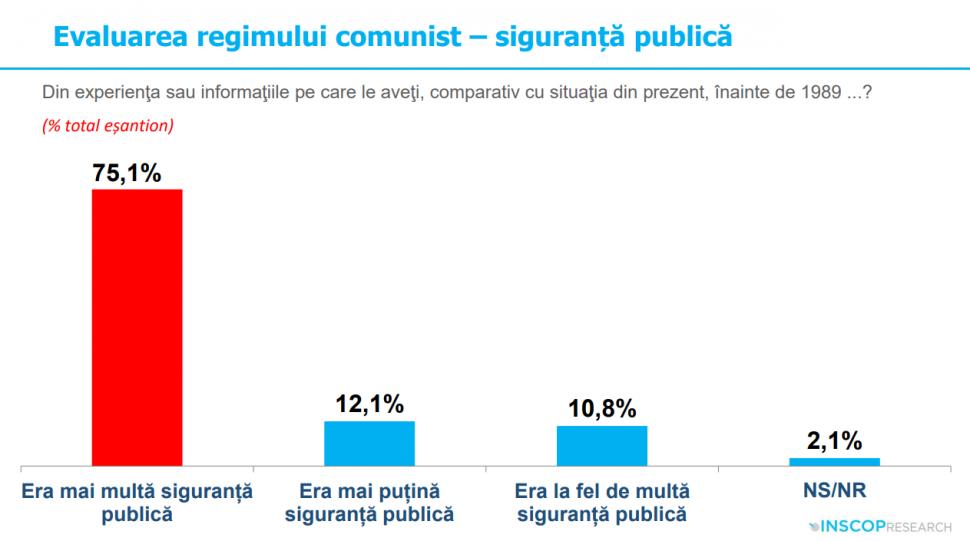Sondaj: 45% dintre tineri cred că comunismul „a fost un lucru bun”. „Idealizarea totalitarismului e o problemă de securitate națională” 992037