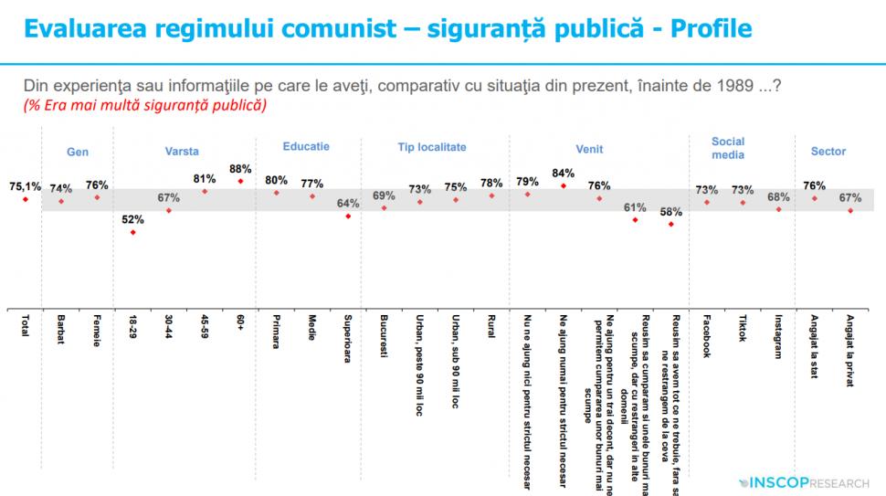Sondaj: 45% dintre tineri cred că comunismul „a fost un lucru bun”. „Idealizarea totalitarismului e o problemă de securitate națională” 992038