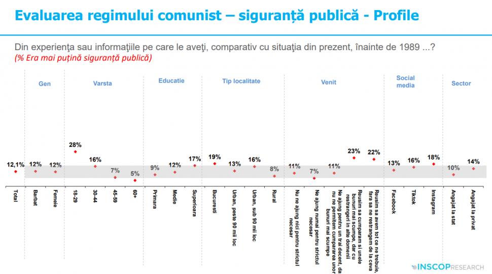 Sondaj: 45% dintre tineri cred că comunismul „a fost un lucru bun”. „Idealizarea totalitarismului e o problemă de securitate națională” 992039