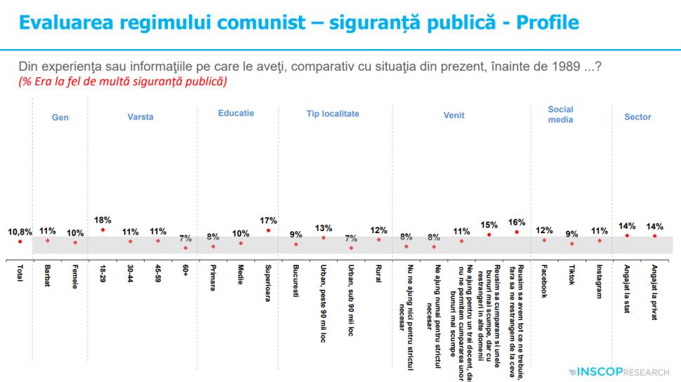 Sondaj: 45% dintre tineri cred că comunismul „a fost un lucru bun”. „Idealizarea totalitarismului e o problemă de securitate națională” 992040