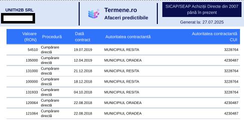 Firma partenerei de viață a lui Dragoș Anastasiu, abonată la contracte cu bani publici. Primăria lui Bolojan, pe listă  993609