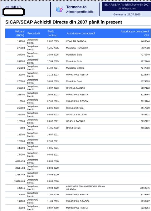 Firma partenerei de viață a lui Dragoș Anastasiu, abonată la contracte cu bani publici. Primăria lui Bolojan, pe listă  993610