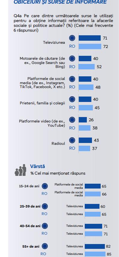 Sondaj: De unde își iau românii cel mai des știrile, în comparație cu europenii. Tinerii folosesc cel mai mult rețelele sociale 1015707