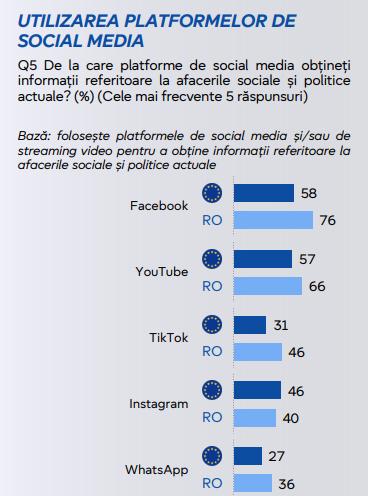 Sondaj: De unde își iau românii cel mai des știrile, în comparație cu europenii. Tinerii folosesc cel mai mult rețelele sociale 1015708