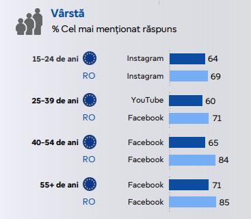 Sondaj: De unde își iau românii cel mai des știrile, în comparație cu europenii. Tinerii folosesc cel mai mult rețelele sociale 1015710