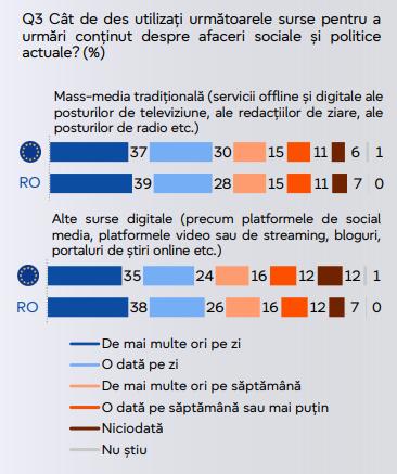 Sondaj: De unde își iau românii cel mai des știrile, în comparație cu europenii. Tinerii folosesc cel mai mult rețelele sociale 1015711
