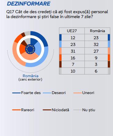 Sondaj: De unde își iau românii cel mai des știrile, în comparație cu europenii. Tinerii folosesc cel mai mult rețelele sociale 1015712