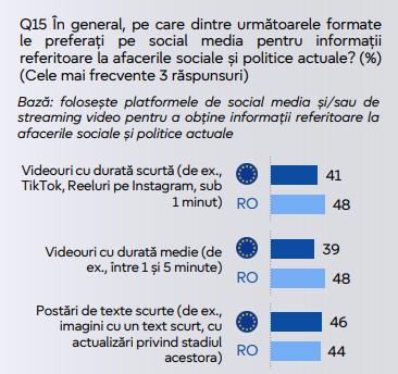 Sondaj: De unde își iau românii cel mai des știrile, în comparație cu europenii. Tinerii folosesc cel mai mult rețelele sociale 1015713