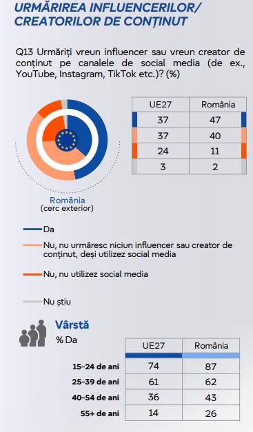 Sondaj: De unde își iau românii cel mai des știrile, în comparație cu europenii. Tinerii folosesc cel mai mult rețelele sociale 1015714