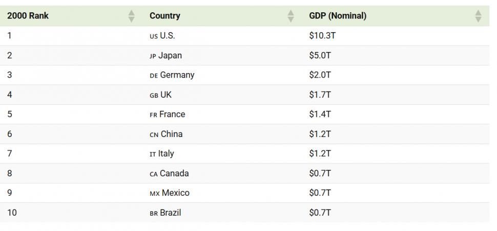 Cum s-a schimbat economia mondială în 25 de ani: cine a urcat, cine a pierdut teren. China și India au crescut spectaculos 1040231