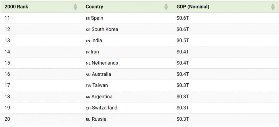 Cum s-a schimbat economia mondială în 25 de ani: cine a urcat, cine a pierdut teren. China și India au crescut spectaculos 1040232