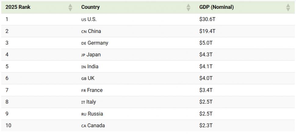 Cum s-a schimbat economia mondială în 25 de ani: cine a urcat, cine a pierdut teren. China și India au crescut spectaculos 1040233