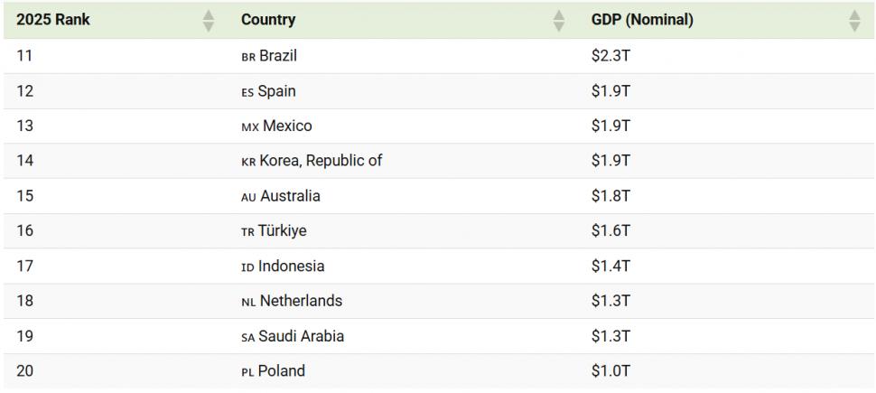 Cum s-a schimbat economia mondială în 25 de ani: cine a urcat, cine a pierdut teren. China și India au crescut spectaculos 1040234