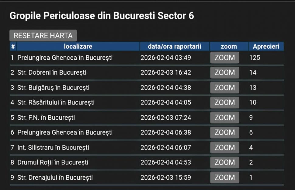 O primărie de sector din București s-a apucat să repare gropile semnalate de șoferi pe Waze: „Continuați să le anunțați” 1043527