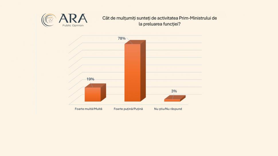 Sondaj ARA: 76% dintre români nu au încredere în premierul Ilie Bolojan. Cum ar vota, dacă ar avea loc alegeri parlamentare 1045474
