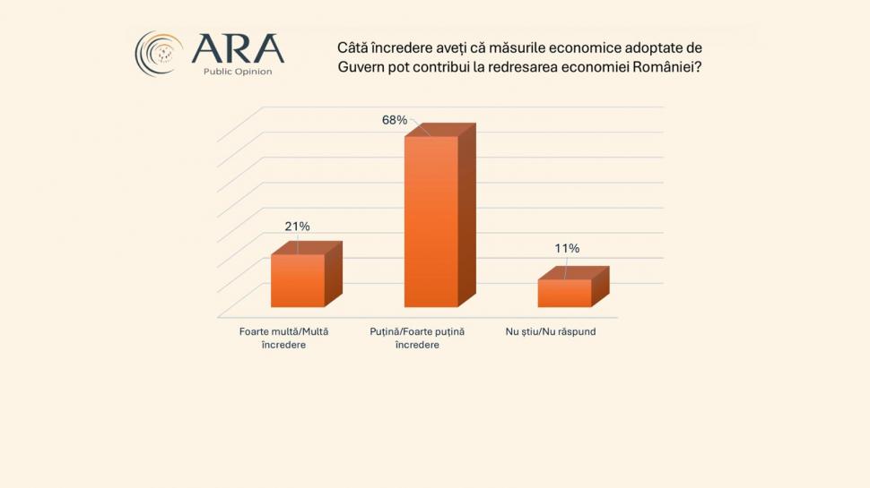 Sondaj ARA: 76% dintre români nu au încredere în premierul Ilie Bolojan. Cum ar vota, dacă ar avea loc alegeri parlamentare 1045476