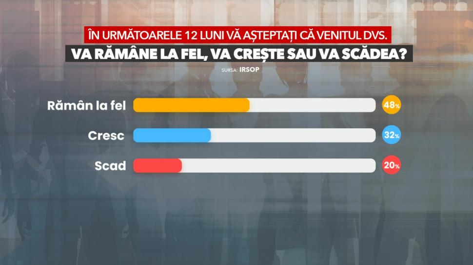 Sondaj IRSOP: Românii sunt pesimiști în privința economiei actuale și viitoare. 61% o duc „mai puțin bine” față de anul trecut 1047940