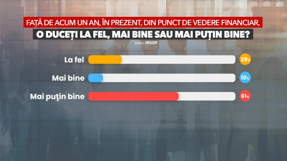 Sondaj IRSOP: Românii sunt pesimiști în privința economiei actuale și viitoare. 61% o duc „mai puțin bine” față de anul trecut 1047949