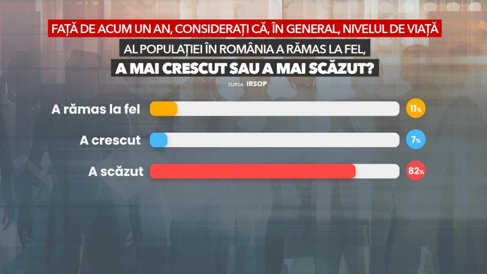 Sondaj IRSOP: Românii sunt pesimiști în privința economiei actuale și viitoare. 61% o duc „mai puțin bine” față de anul trecut 1047950