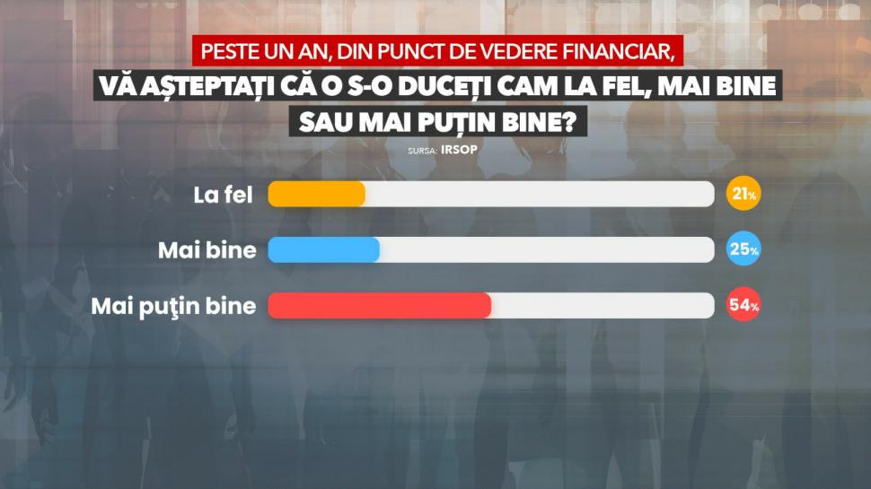 Sondaj IRSOP: Românii sunt pesimiști în privința economiei actuale și viitoare. 61% o duc „mai puțin bine” față de anul trecut 1047951