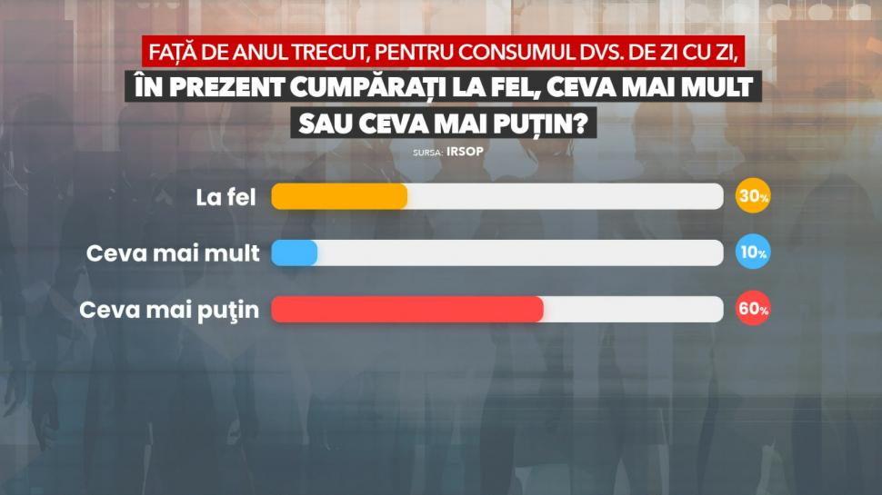 Sondaj IRSOP: Românii sunt pesimiști în privința economiei actuale și viitoare. 61% o duc „mai puțin bine” față de anul trecut 1047953