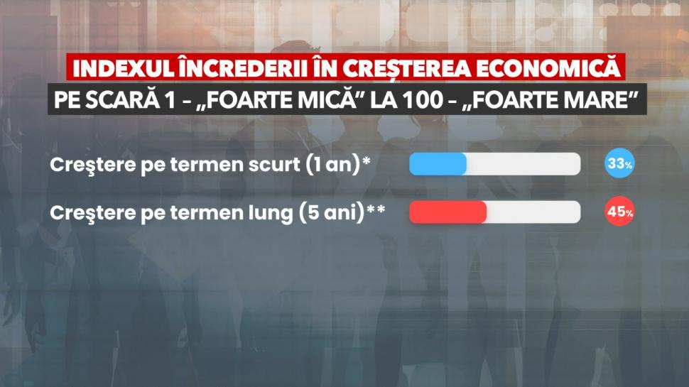Sondaj IRSOP: Românii sunt pesimiști în privința economiei actuale și viitoare. 61% o duc „mai puțin bine” față de anul trecut 1047955
