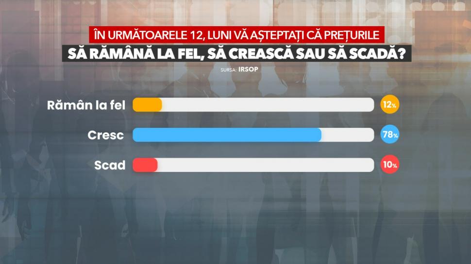 Sondaj IRSOP: Românii sunt pesimiști în privința economiei actuale și viitoare. 61% o duc „mai puțin bine” față de anul trecut 1047956
