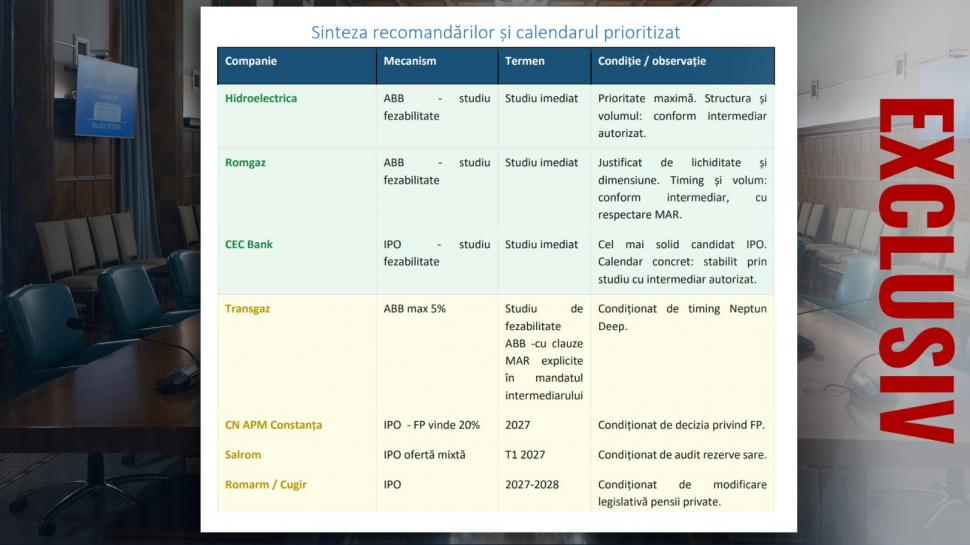 De ce vrea Guvernul să scoată la vânzare părți din companii strategice. CEC Bank, Hidroelectrica și Romgaz sunt priorități 1061486